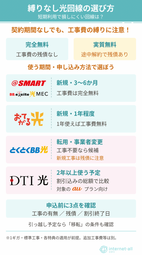 縛りなしの光回線 記事の要約画像