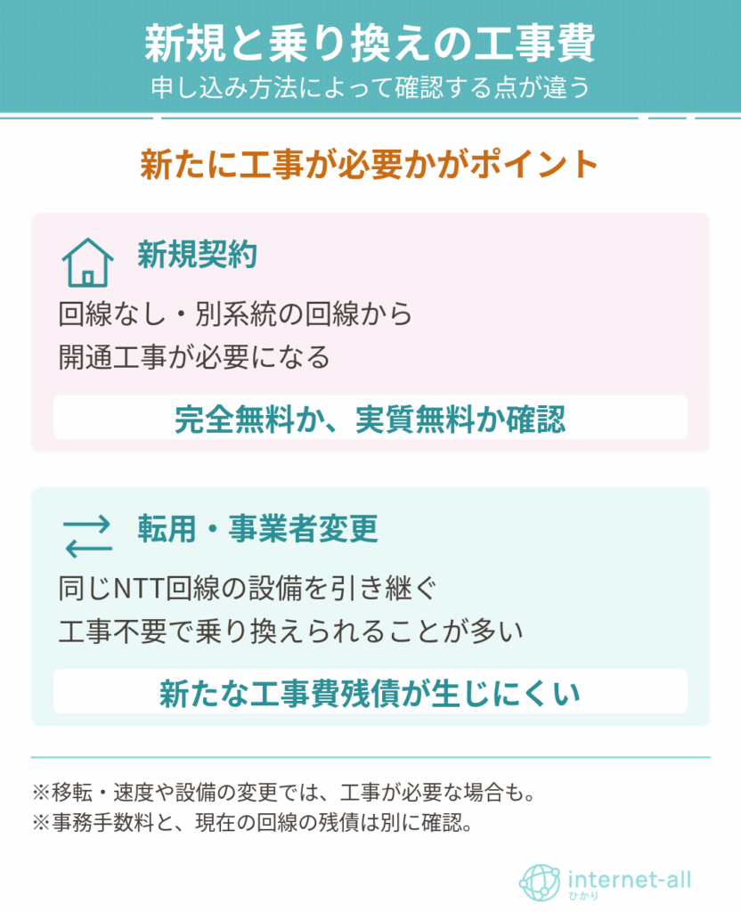新規と乗りかえの工事費について　申し込み方法によって確認する点が違う