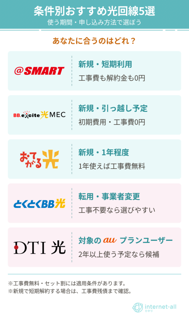 使う期間、申し込み方法でわかる　あなたにピッタリの縛りなし光回線