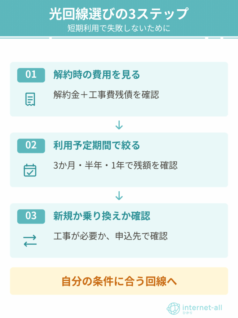 縛りなし光回線選びの3ステップ