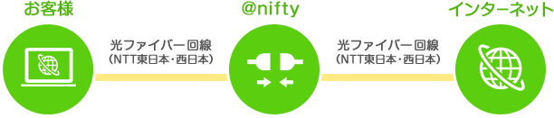 Nifty光とは Nifty光キャンペーン 公式よりオススメ